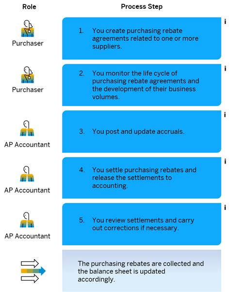 rebate processing in sap sd|rebate settlement process in sap.